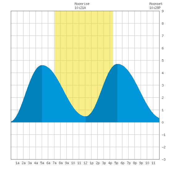 Androscoggin River tide chart for Monday, January 18, 2021