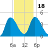 Androscoggin River tide chart for Monday, January 18, 2021