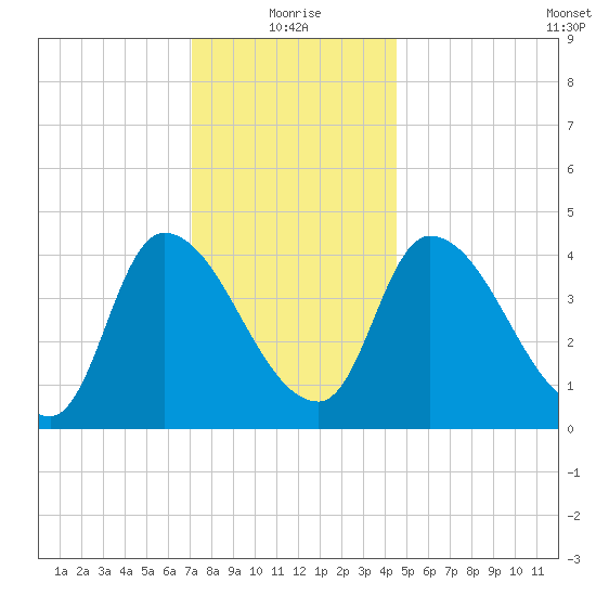 Androscoggin River tide chart for Tuesday, January 19, 2021