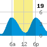Androscoggin River tide chart for Tuesday, January 19, 2021