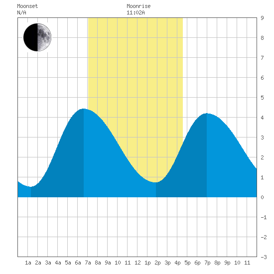 Androscoggin River tide chart for Wednesday, January 20, 2021