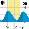 Androscoggin River tide chart for Wednesday, January 20, 2021