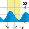 Androscoggin River tide chart for Friday, January 22, 2021