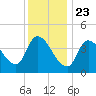 Androscoggin River tide chart for Saturday, January 23, 2021