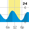 Androscoggin River tide chart for Sunday, January 24, 2021