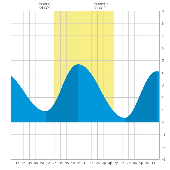 Androscoggin River tide chart for Monday, January 25, 2021