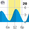 Androscoggin River tide chart for Thursday, January 28, 2021