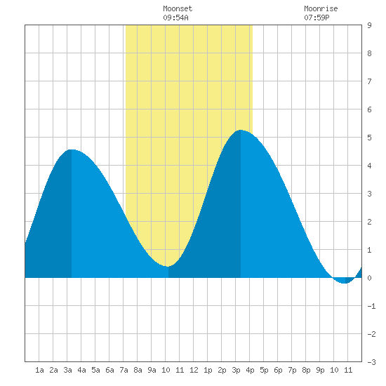 Androscoggin River tide chart for Saturday, January 2, 2021
