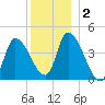 Androscoggin River tide chart for Saturday, January 2, 2021