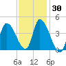 Androscoggin River tide chart for Saturday, January 30, 2021