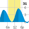 Androscoggin River tide chart for Sunday, January 31, 2021