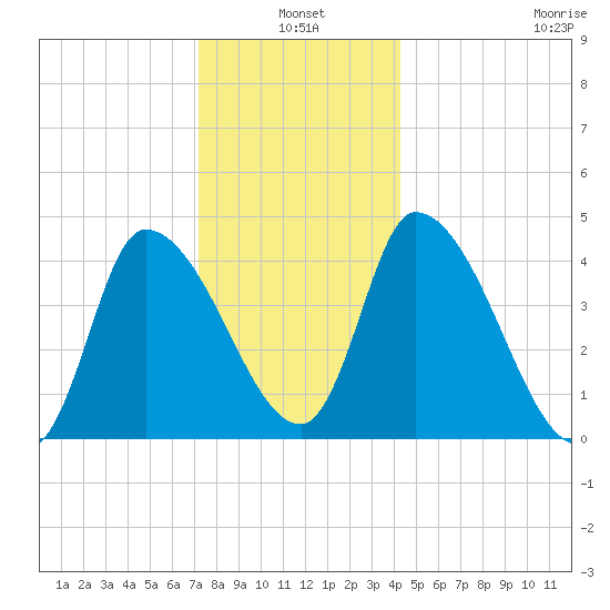 Androscoggin River tide chart for Monday, January 4, 2021