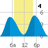 Androscoggin River tide chart for Monday, January 4, 2021