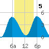 Androscoggin River tide chart for Tuesday, January 5, 2021