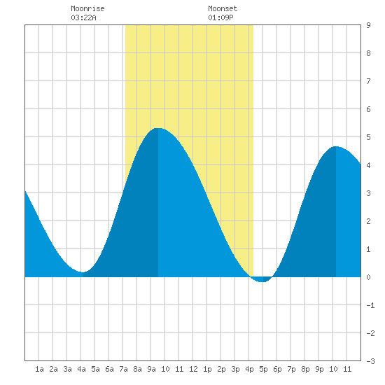 Androscoggin River tide chart for Saturday, January 9, 2021