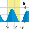 Androscoggin River tide chart for Saturday, January 9, 2021