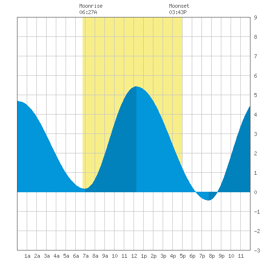 Androscoggin River tide chart for Wednesday, February 10, 2021