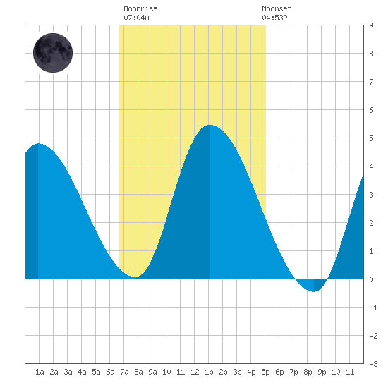 Androscoggin River tide chart for Thursday, February 11, 2021