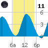 Androscoggin River tide chart for Thursday, February 11, 2021