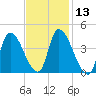 Androscoggin River tide chart for Saturday, February 13, 2021