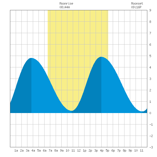 Androscoggin River tide chart for Monday, February 15, 2021