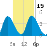 Androscoggin River tide chart for Monday, February 15, 2021
