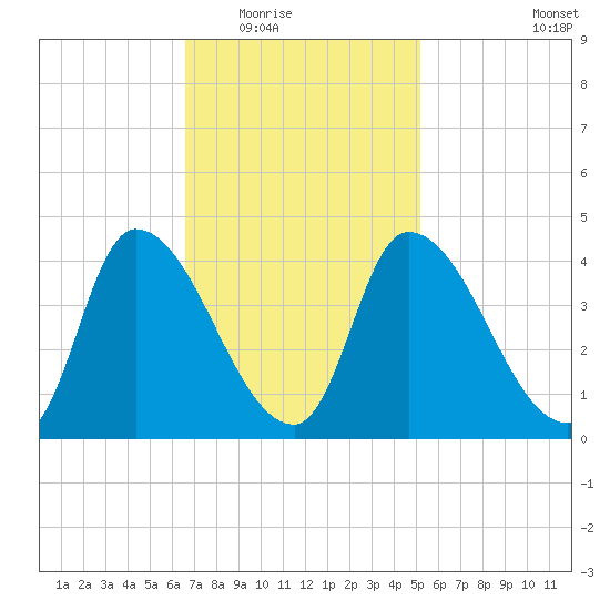 Androscoggin River tide chart for Tuesday, February 16, 2021
