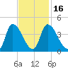 Androscoggin River tide chart for Tuesday, February 16, 2021