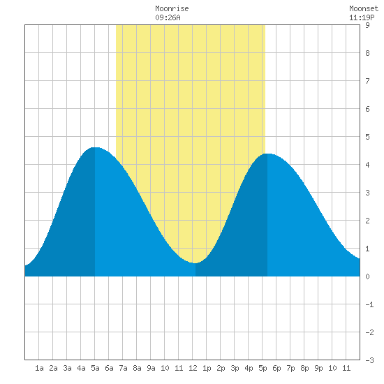 Androscoggin River tide chart for Wednesday, February 17, 2021
