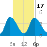 Androscoggin River tide chart for Wednesday, February 17, 2021