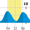 Androscoggin River tide chart for Thursday, February 18, 2021