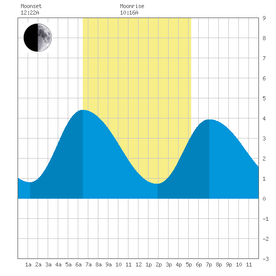 Androscoggin River tide chart for Friday, February 19, 2021