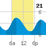 Androscoggin River tide chart for Sunday, February 21, 2021