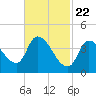 Androscoggin River tide chart for Monday, February 22, 2021