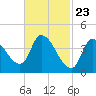 Androscoggin River tide chart for Tuesday, February 23, 2021