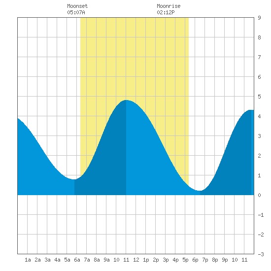 Androscoggin River tide chart for Wednesday, February 24, 2021