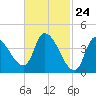 Androscoggin River tide chart for Wednesday, February 24, 2021