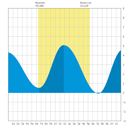 Androscoggin River tide chart for Thursday, February 25, 2021