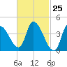 Androscoggin River tide chart for Thursday, February 25, 2021