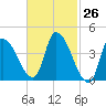 Androscoggin River tide chart for Friday, February 26, 2021