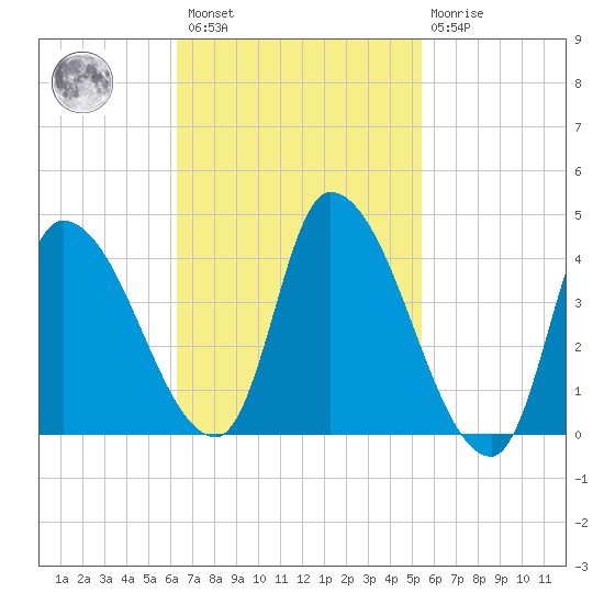 Androscoggin River tide chart for Saturday, February 27, 2021