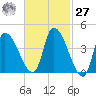 Androscoggin River tide chart for Saturday, February 27, 2021