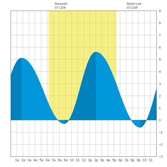 Androscoggin River tide chart for Sunday, February 28, 2021