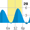 Androscoggin River tide chart for Sunday, February 28, 2021
