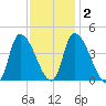 Androscoggin River tide chart for Tuesday, February 2, 2021