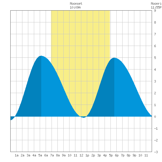 Androscoggin River tide chart for Wednesday, February 3, 2021
