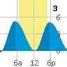 Androscoggin River tide chart for Wednesday, February 3, 2021