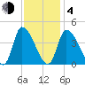 Androscoggin River tide chart for Thursday, February 4, 2021