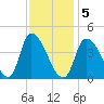 Androscoggin River tide chart for Friday, February 5, 2021