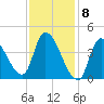 Androscoggin River tide chart for Monday, February 8, 2021